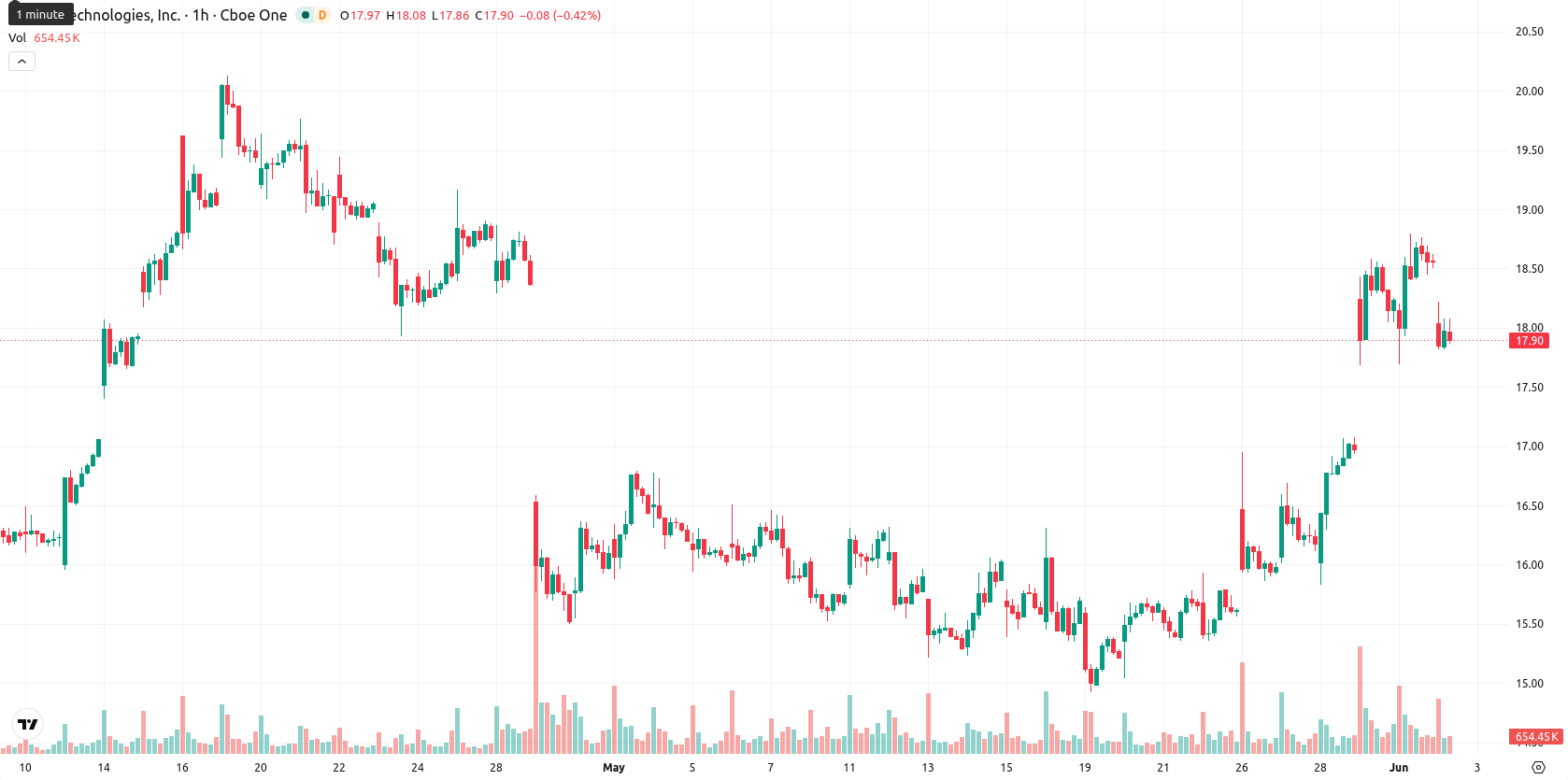 SoFi Technologies asset chart