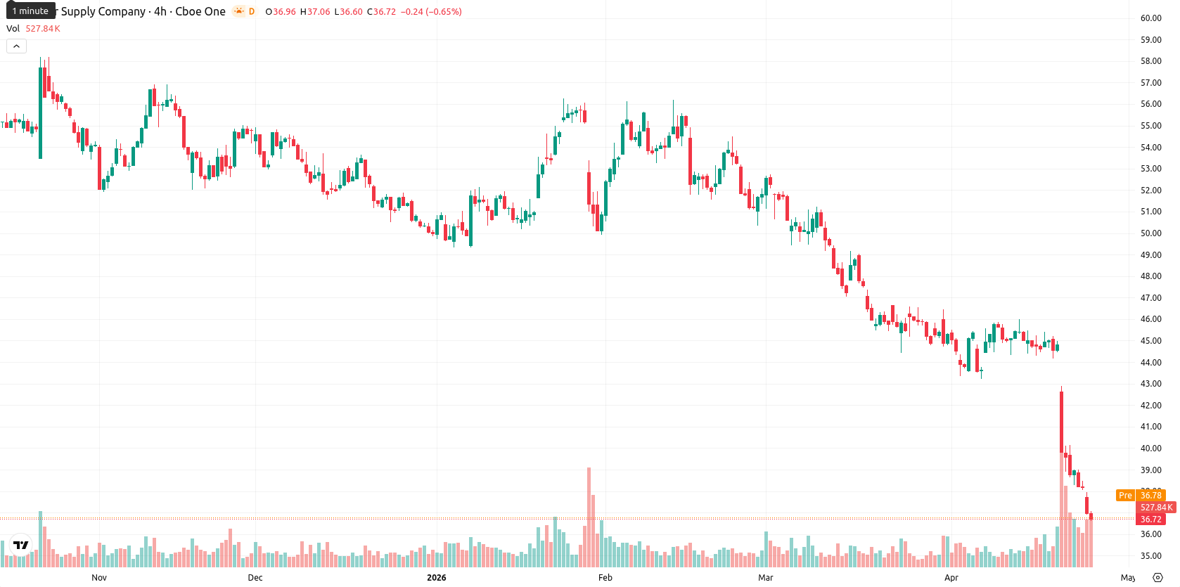 Tesco asset chart
