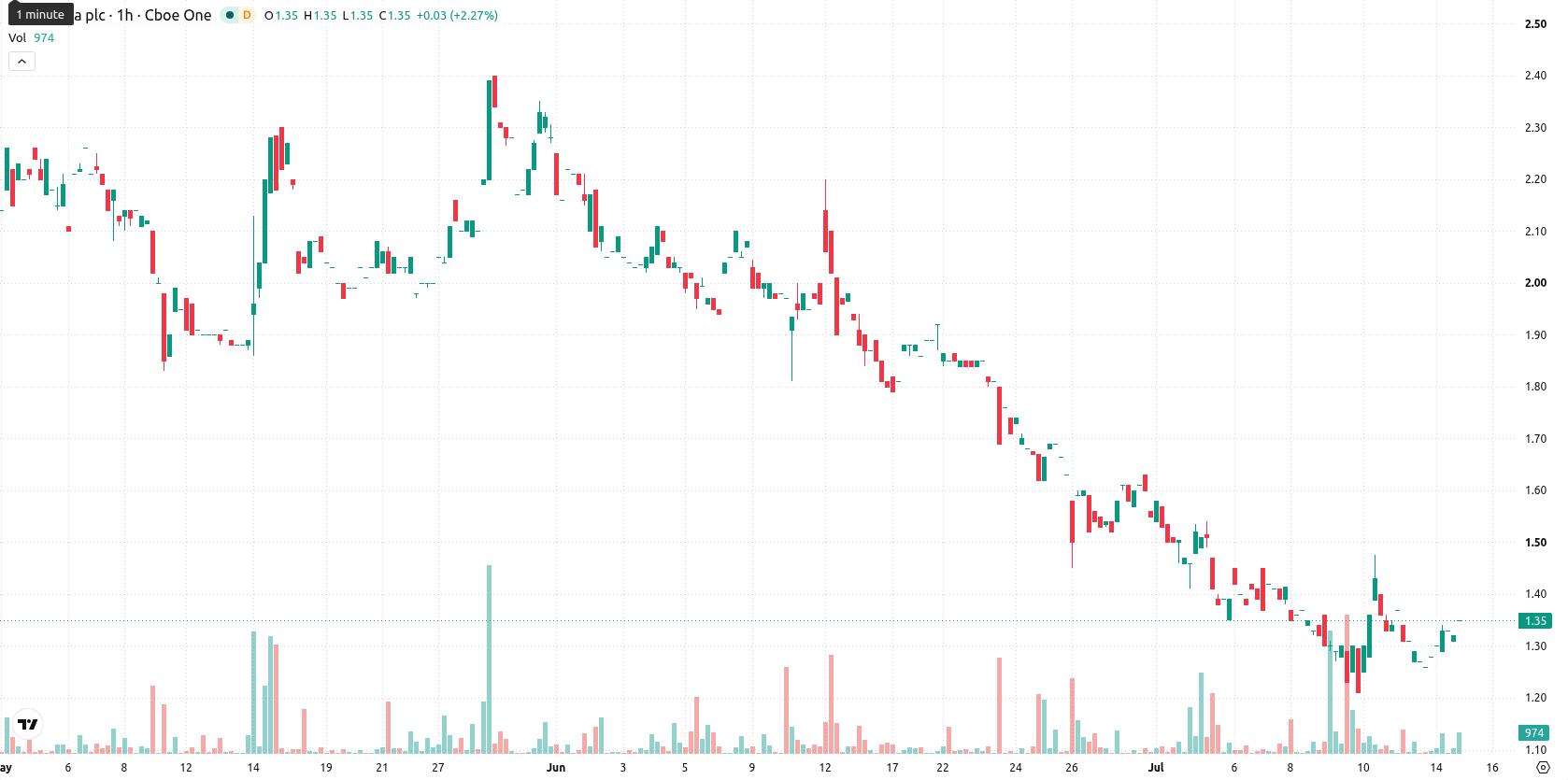 NuCana plc asset chart
