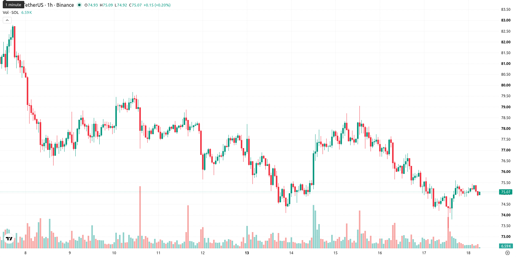 Solana asset chart