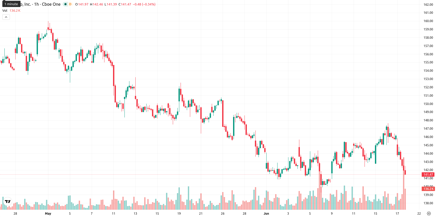 PepsiCo, Inc. asset chart