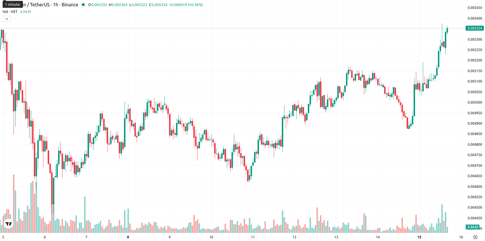 VeChain asset chart