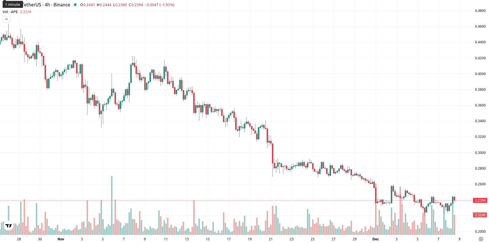 ApeCoin asset chart