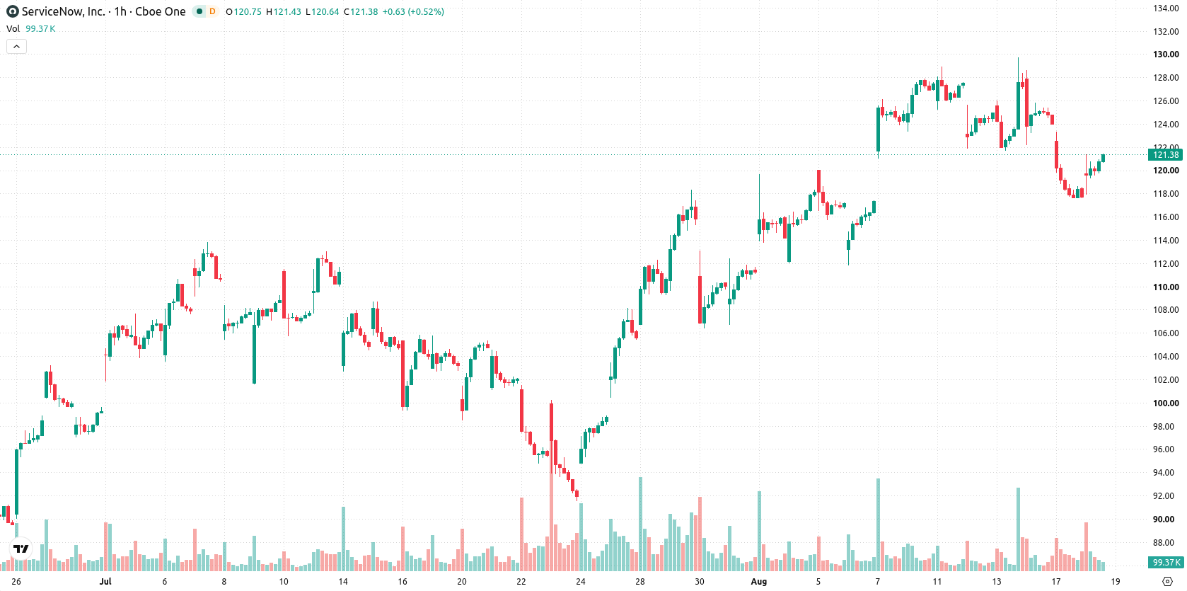ServiceNow asset chart