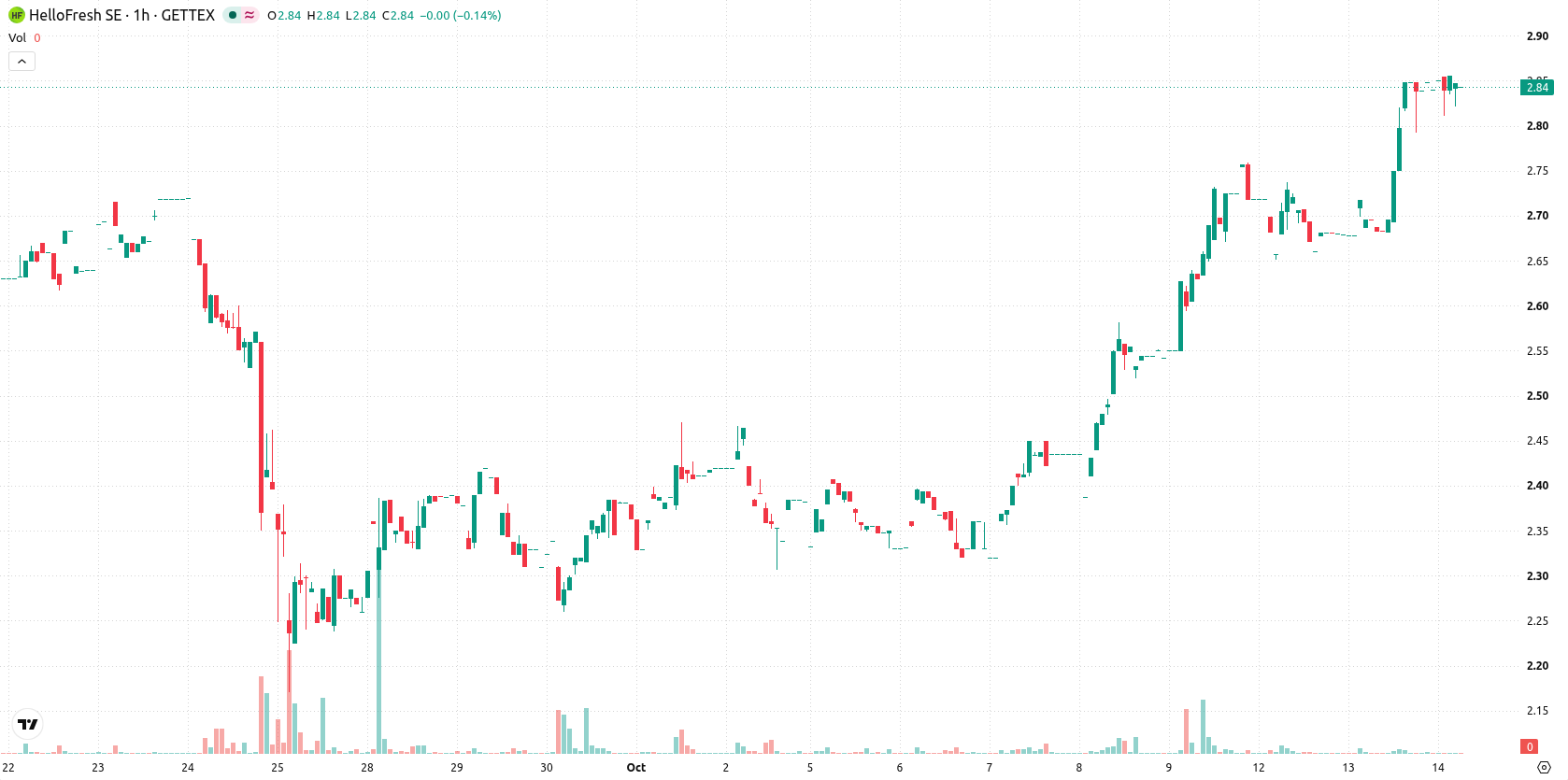 HelloFresh SE asset chart