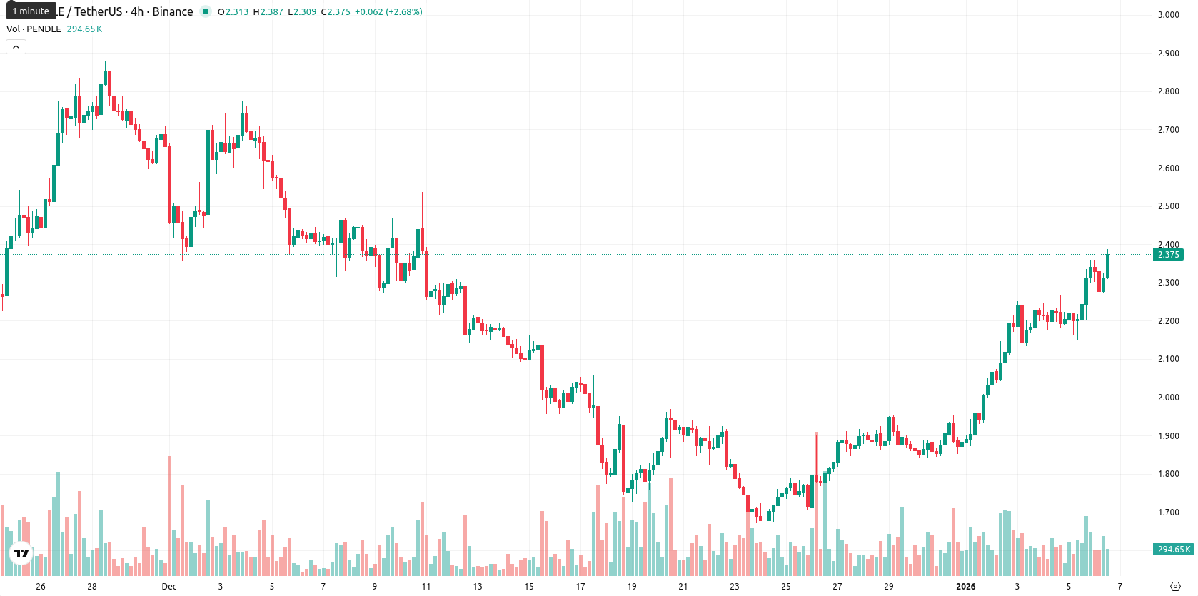 Pendle asset chart