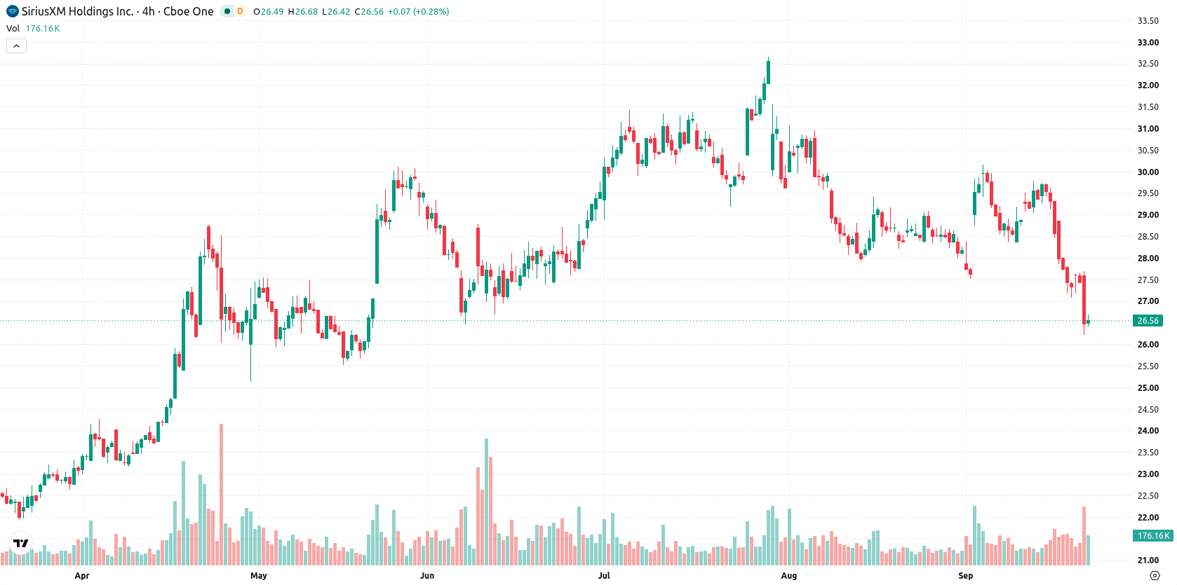 Sirius XM Holding asset chart