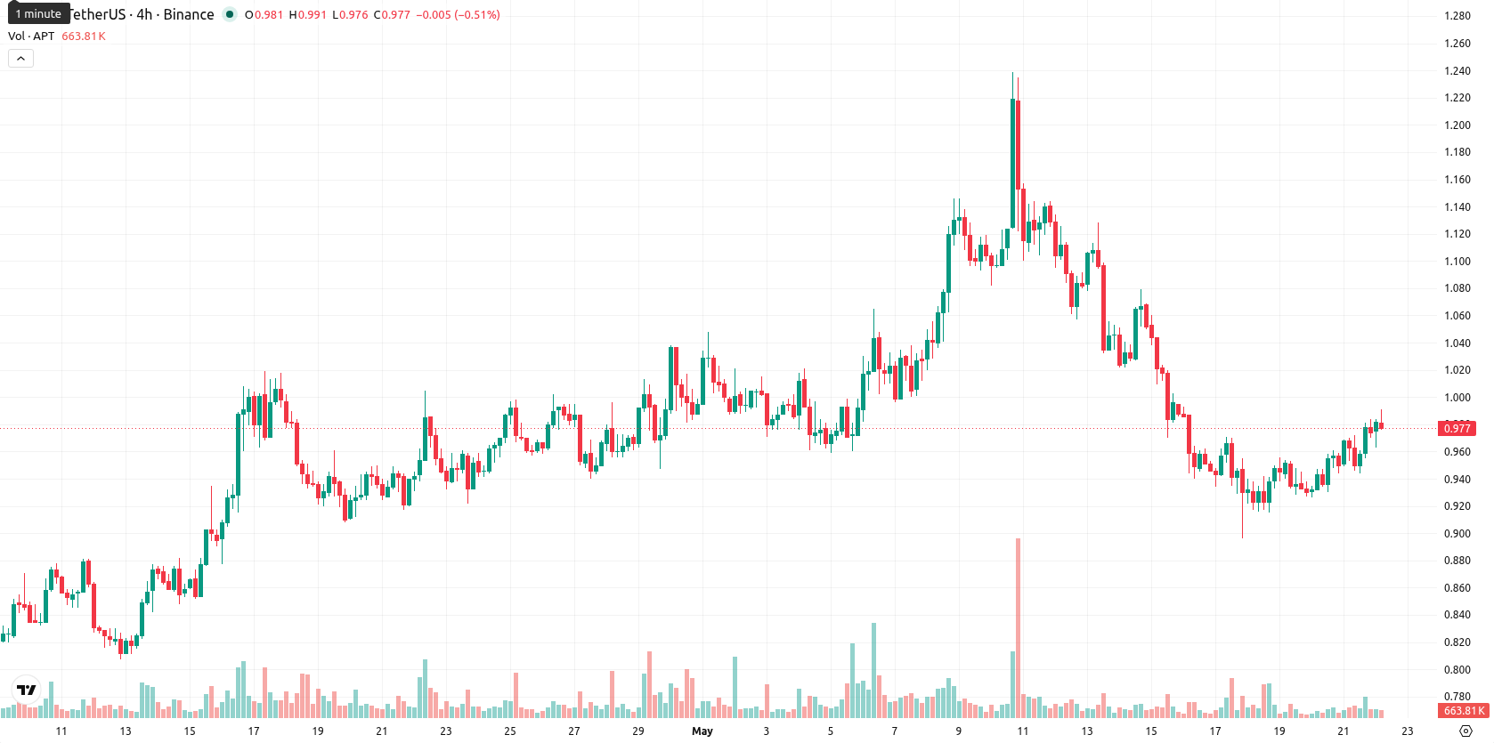 Aptos asset chart