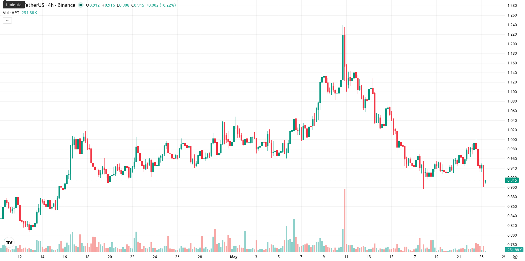 Aptos asset chart