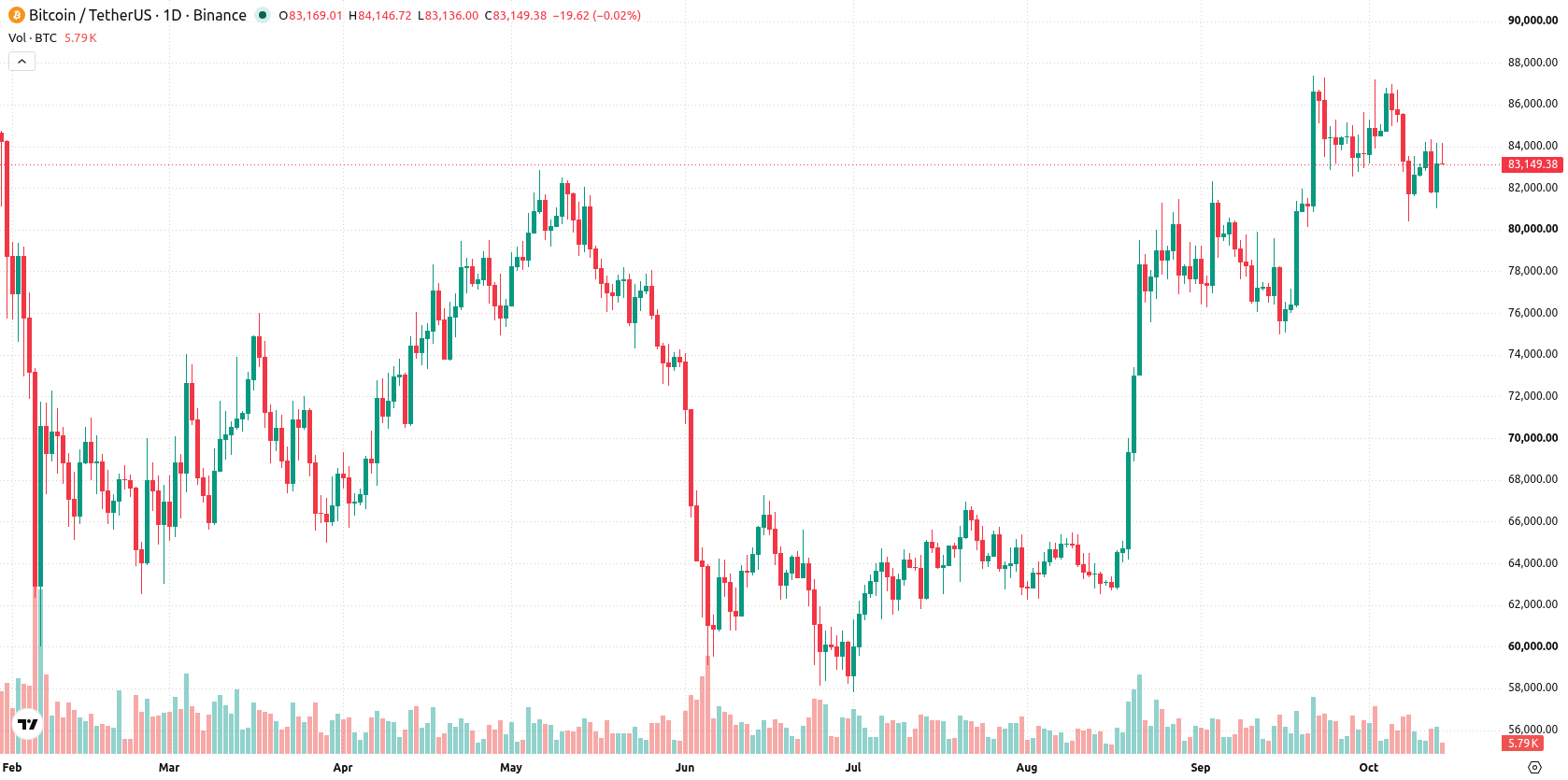 Bitcoin asset chart