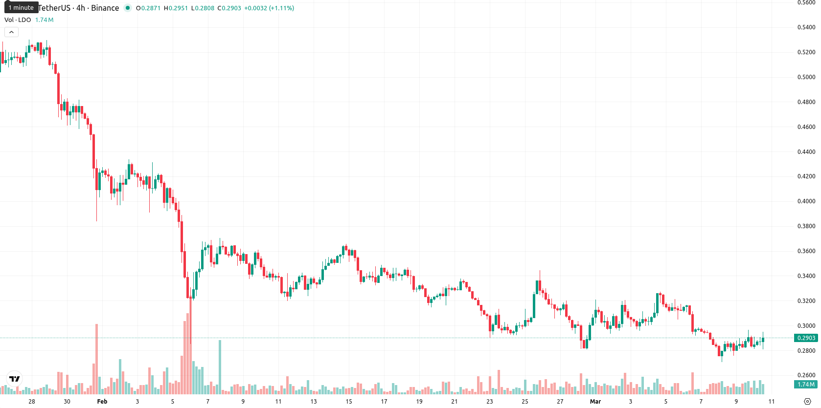 Lido DAO asset chart
