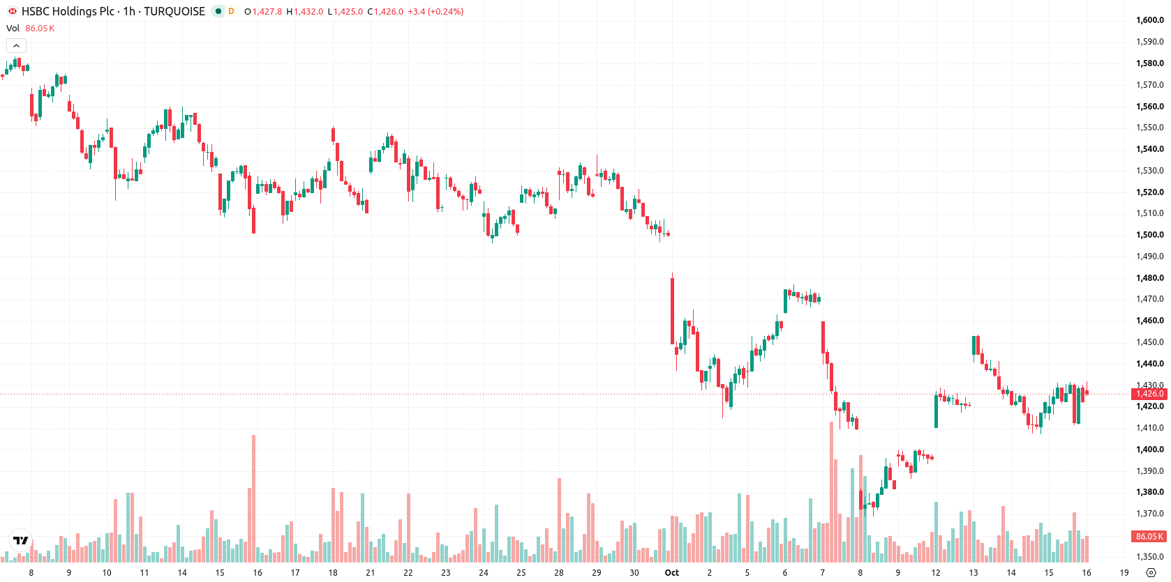 HSBC Holdings asset chart