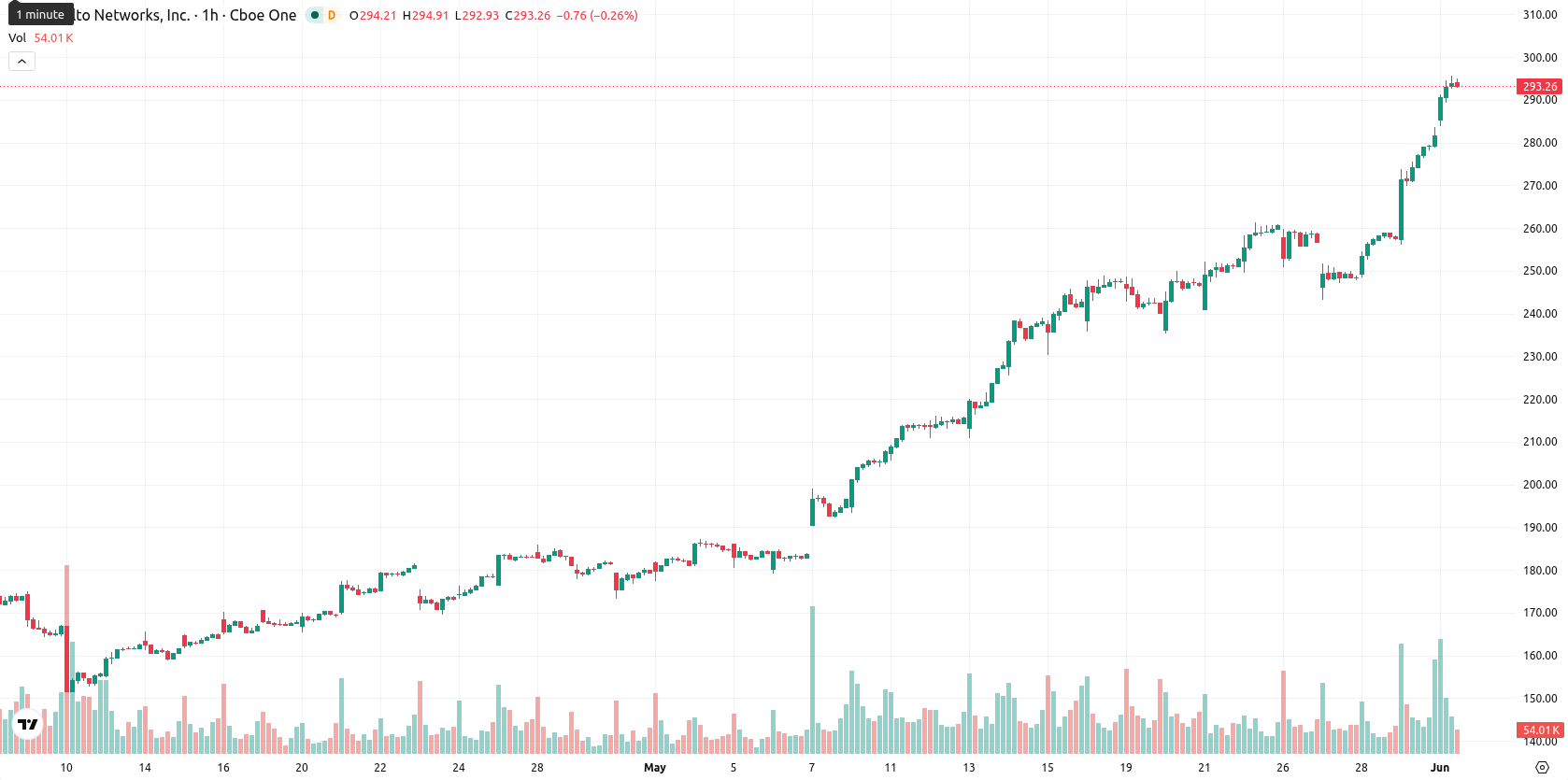 Palo Alto Networks Inc. asset chart