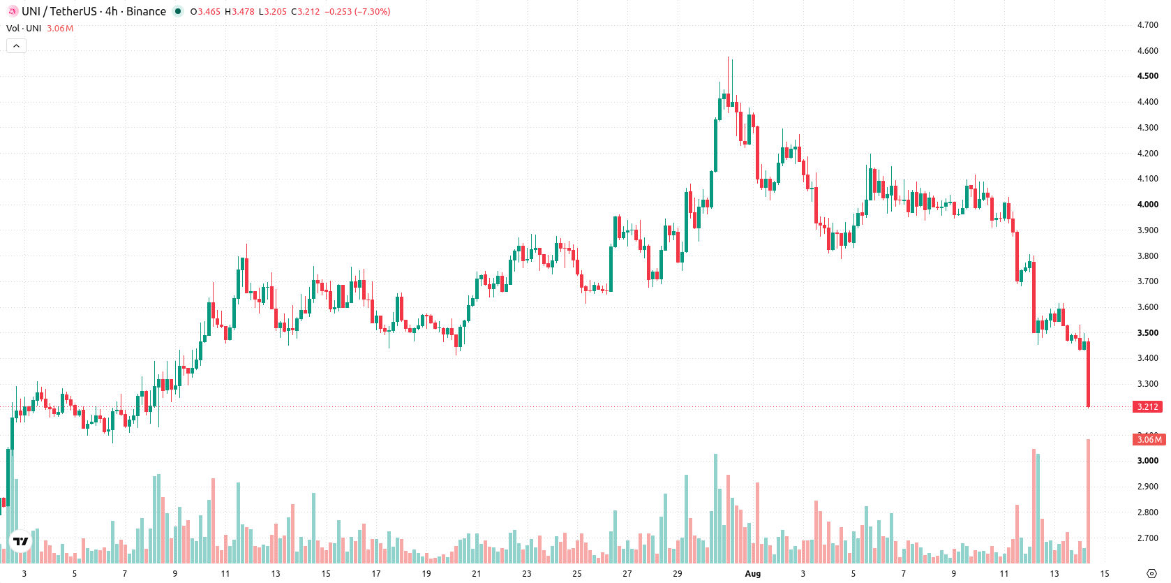 Uniswap asset chart