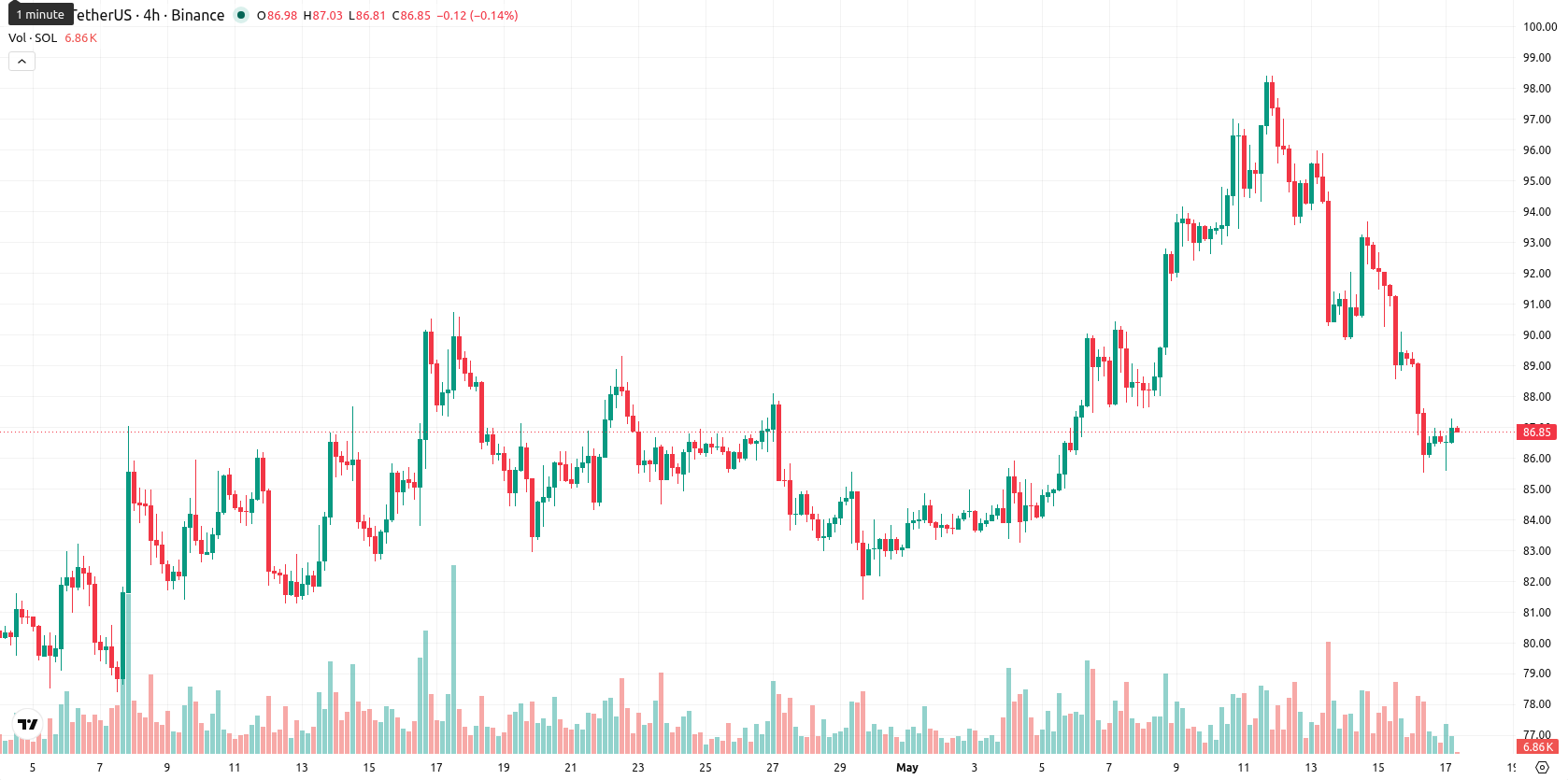 Solana asset chart