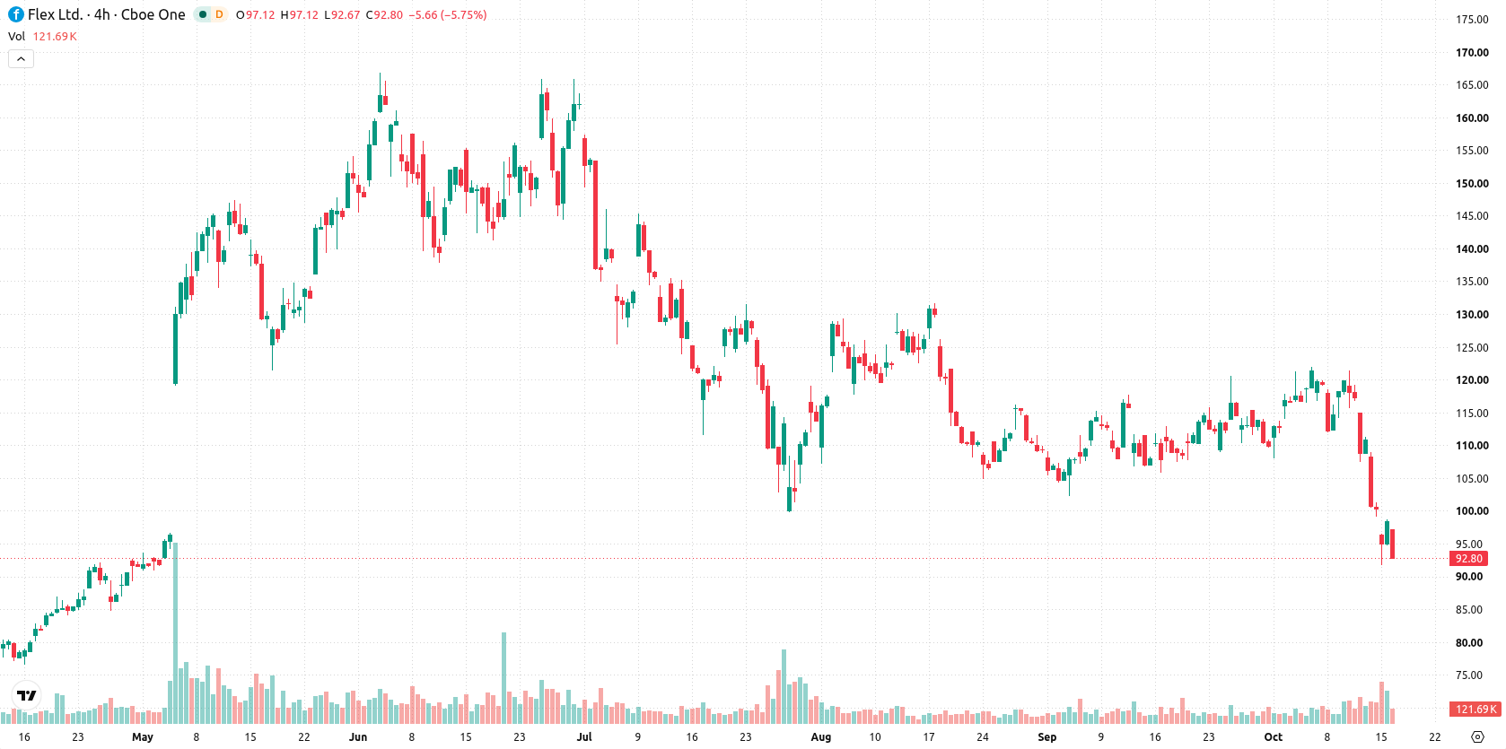 Flex Ltd asset chart