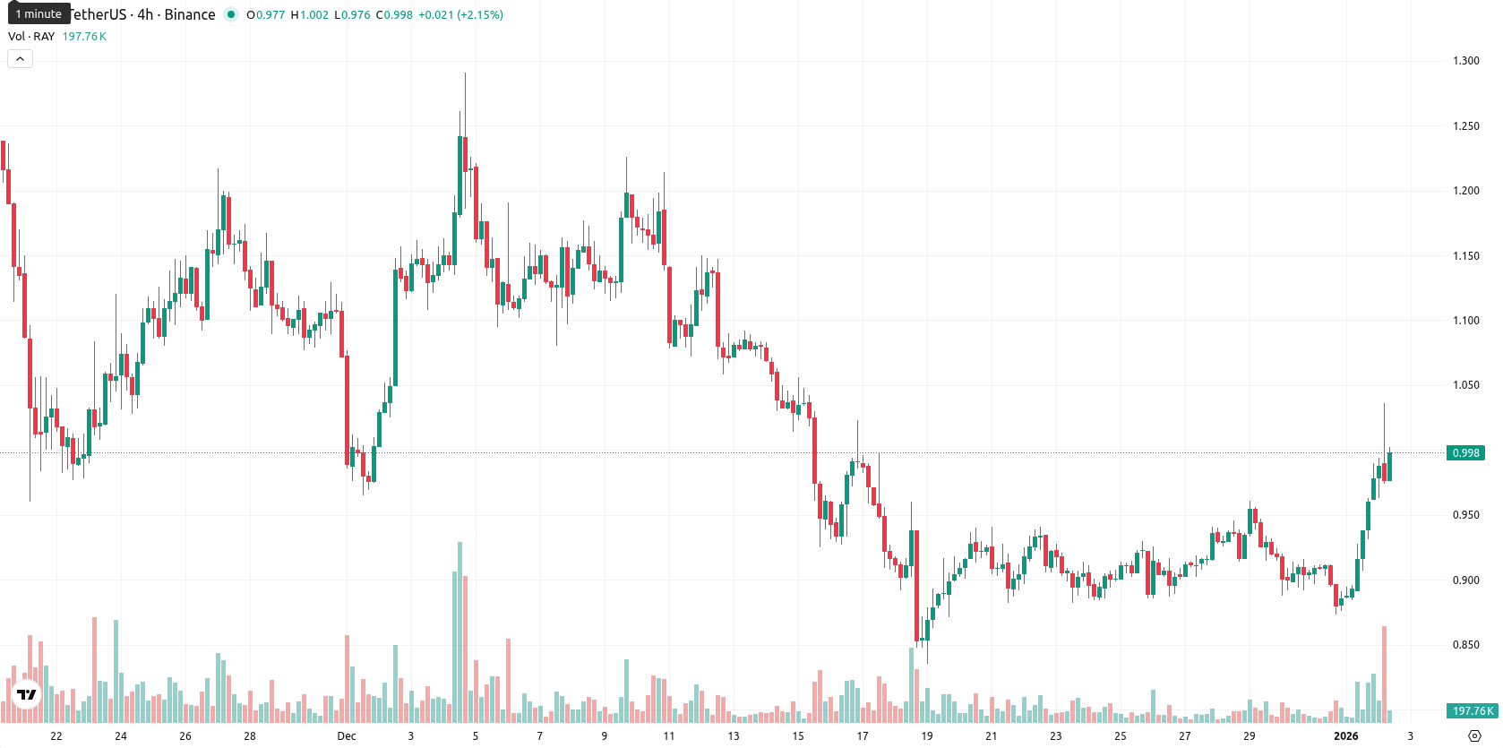 Raydium asset chart