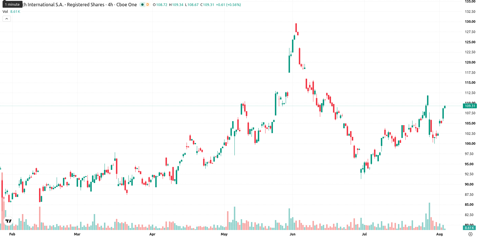 Logitech International asset chart