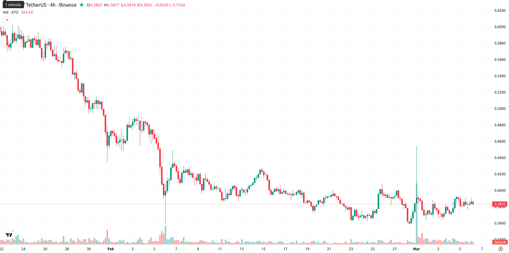 Tezos asset chart