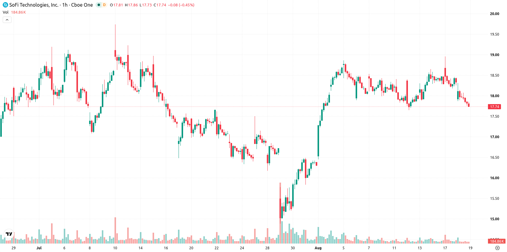 SoFi Technologies asset chart