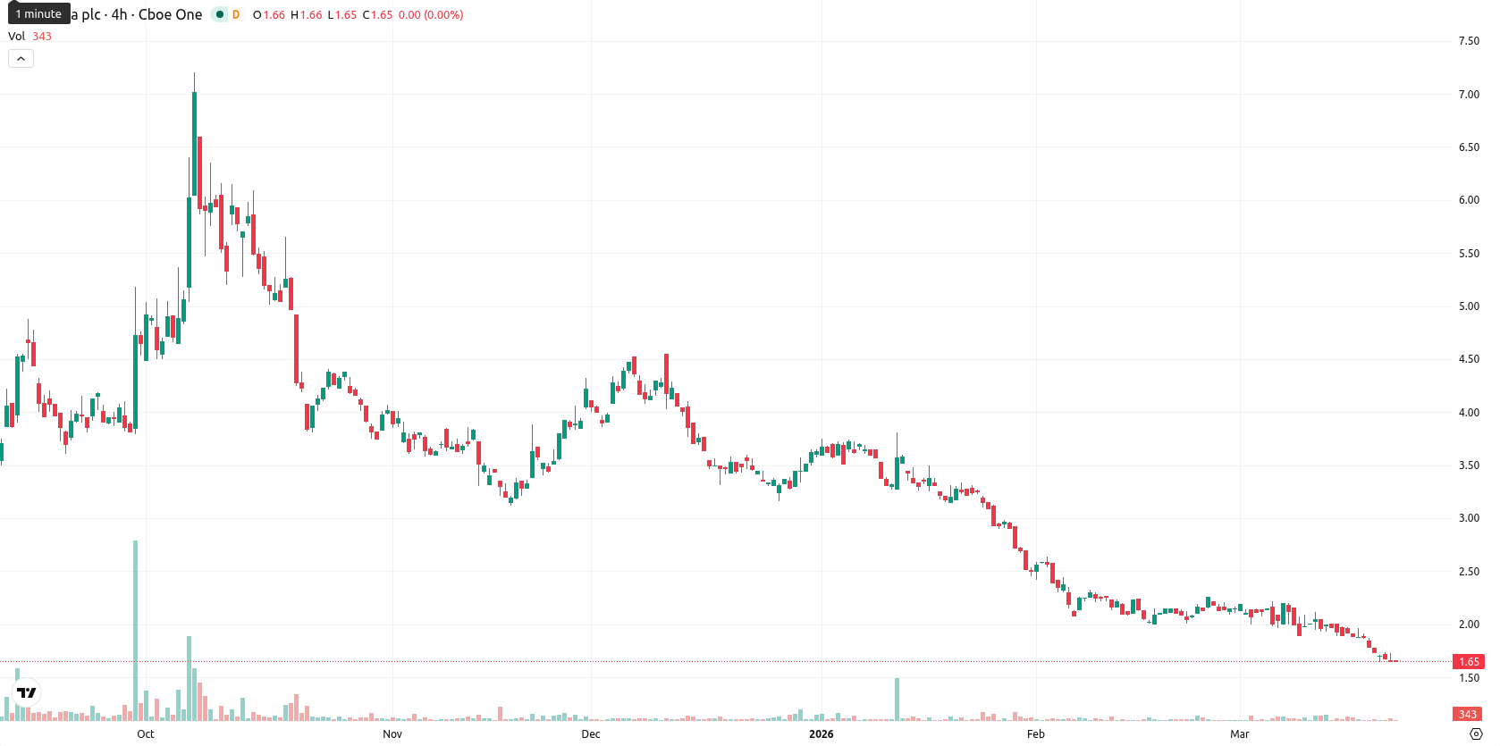 NuCana plc asset chart