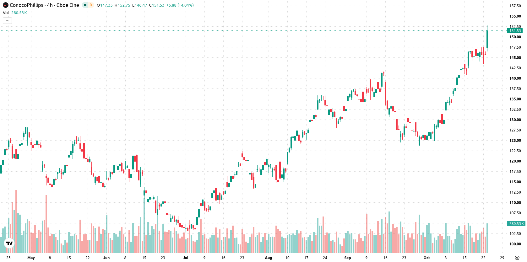 ConocoPhillips asset chart