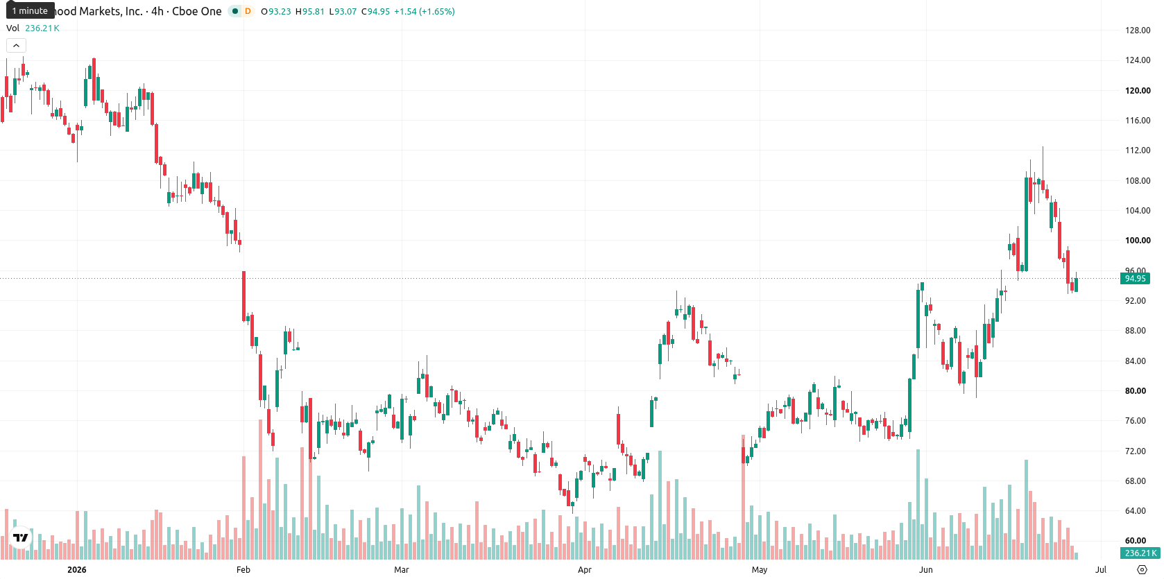 Robinhood Markets asset chart