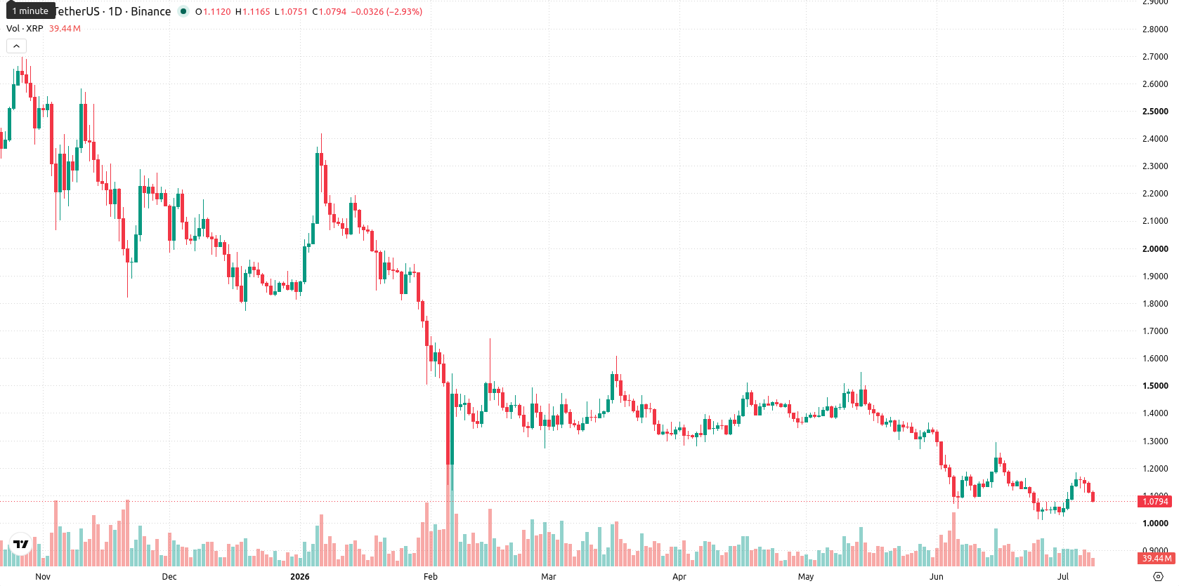 XRP asset chart