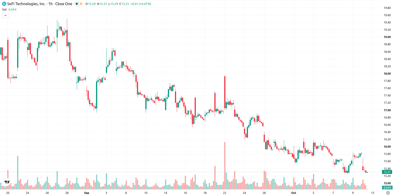 SoFi Technologies asset chart