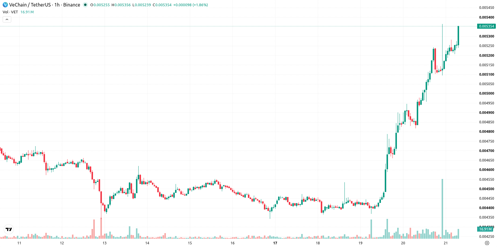 VeChain asset chart