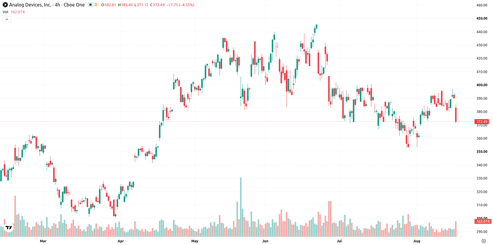Analog Devices asset chart
