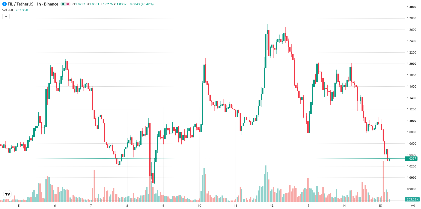 Filecoin asset chart