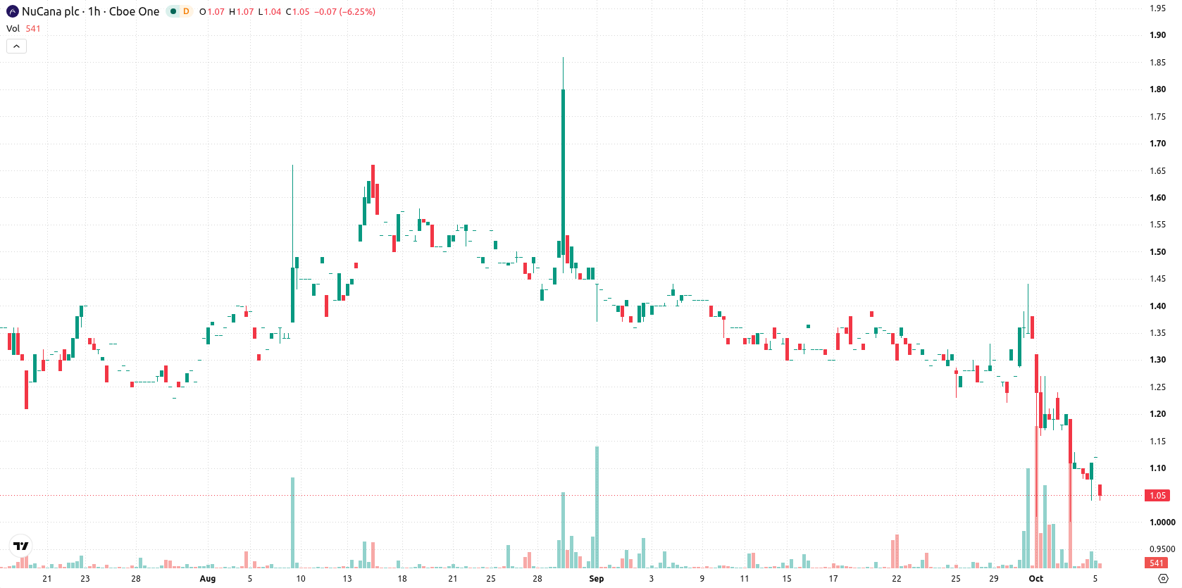 NuCana plc asset chart