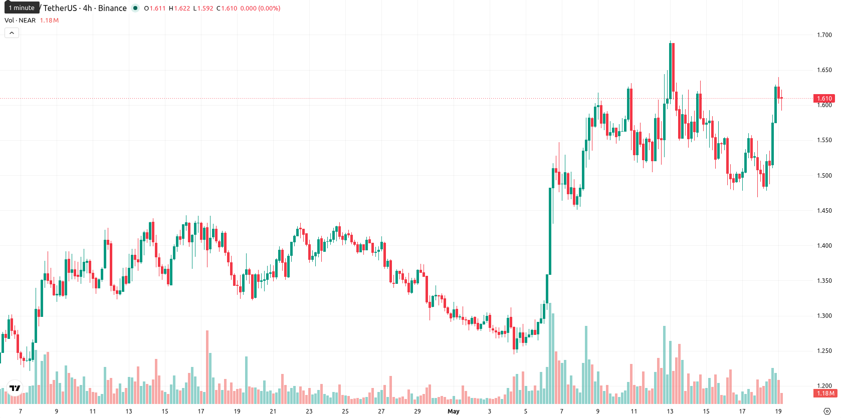 Near Protocol asset chart