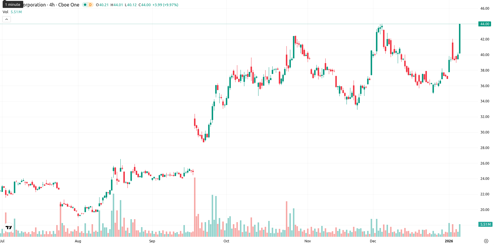 Intel Corporation asset chart