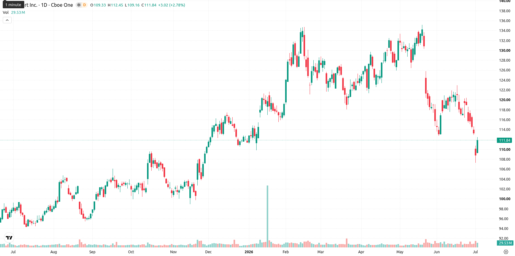 Walmart Inc. asset chart