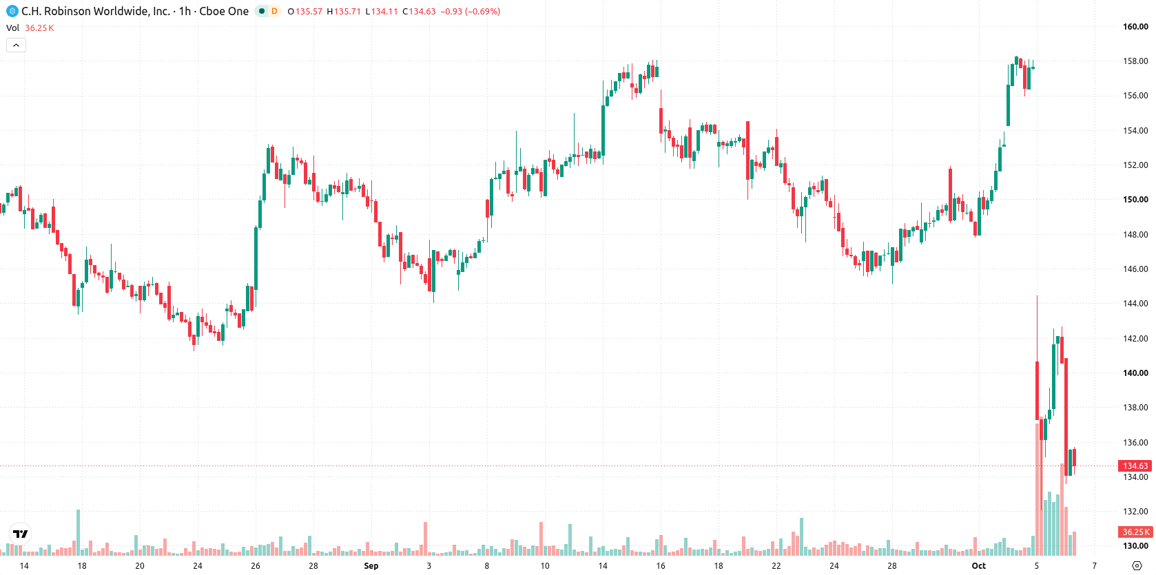 CH Robinson Worldwide Inc asset chart