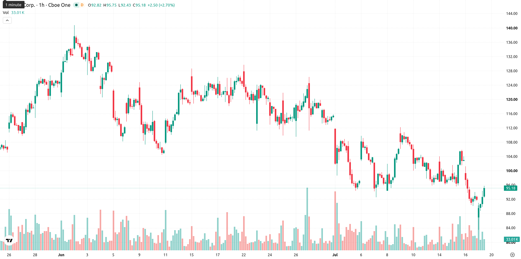 Hut 8 Corp asset chart
