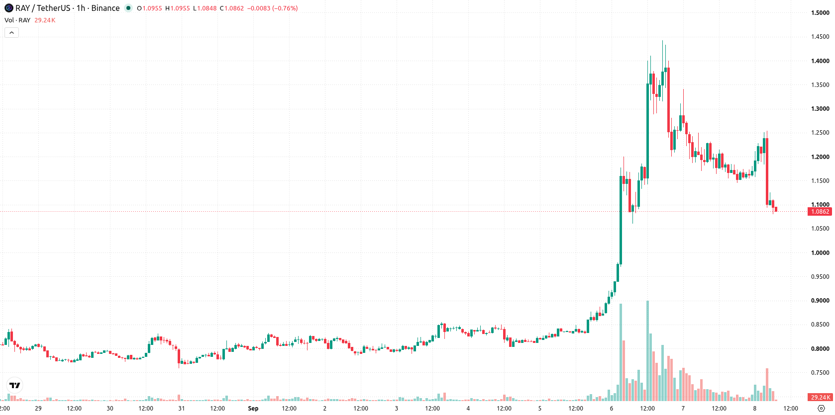 Raydium asset chart