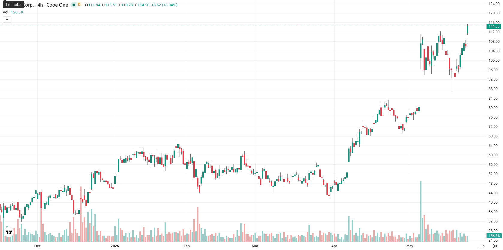 Hut 8 Corp asset chart