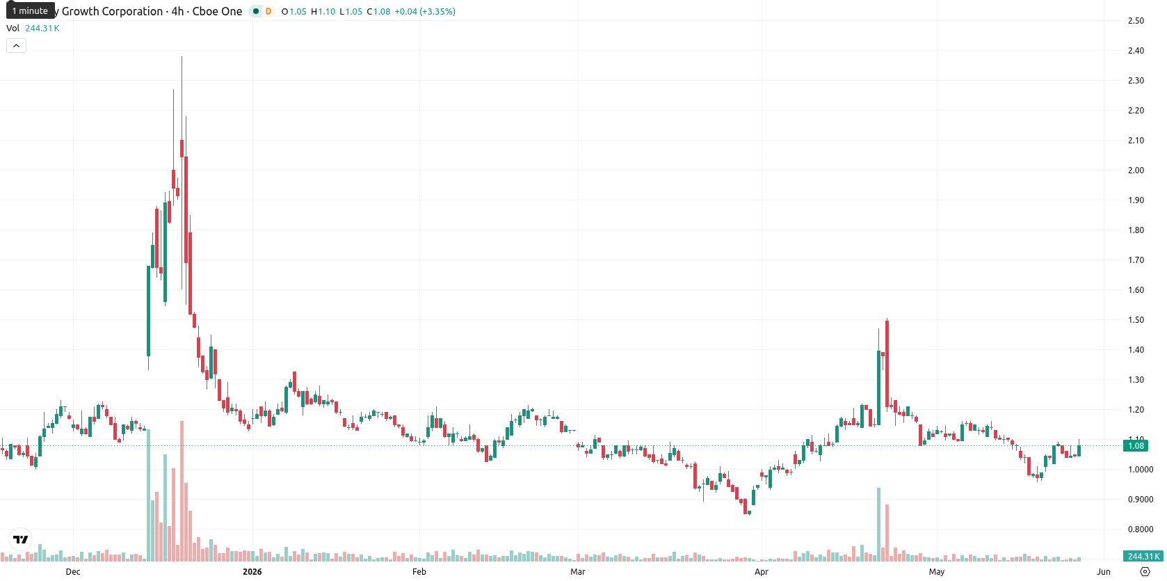 Canopy Growth Corporation asset chart