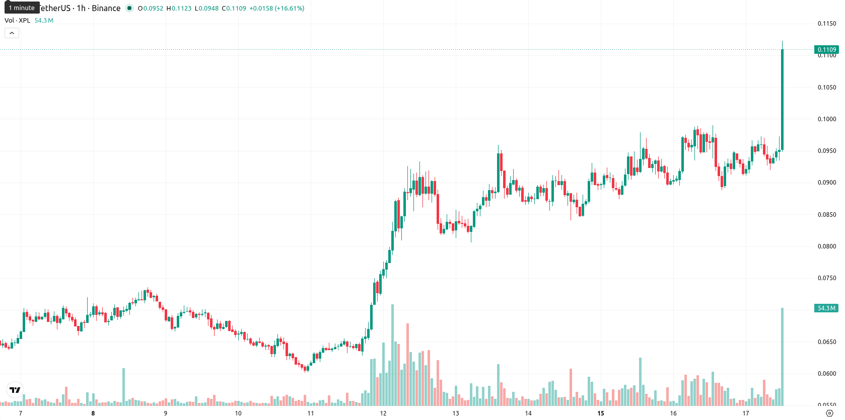 Plasma asset chart