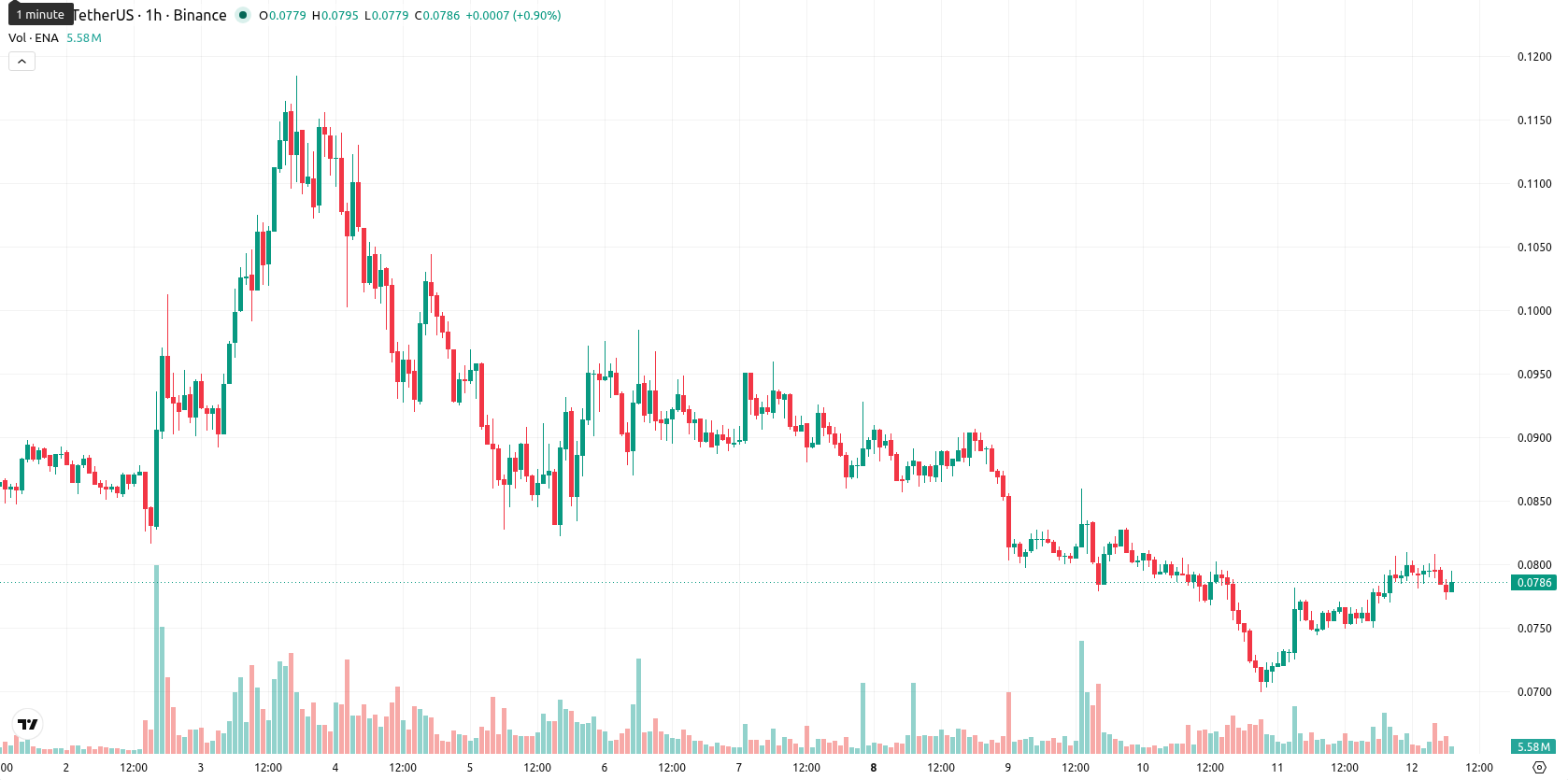 Ethena asset chart
