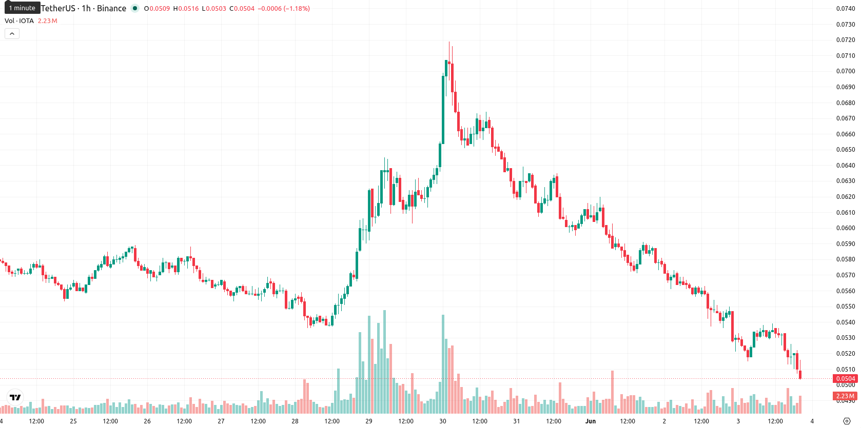IOTA asset chart