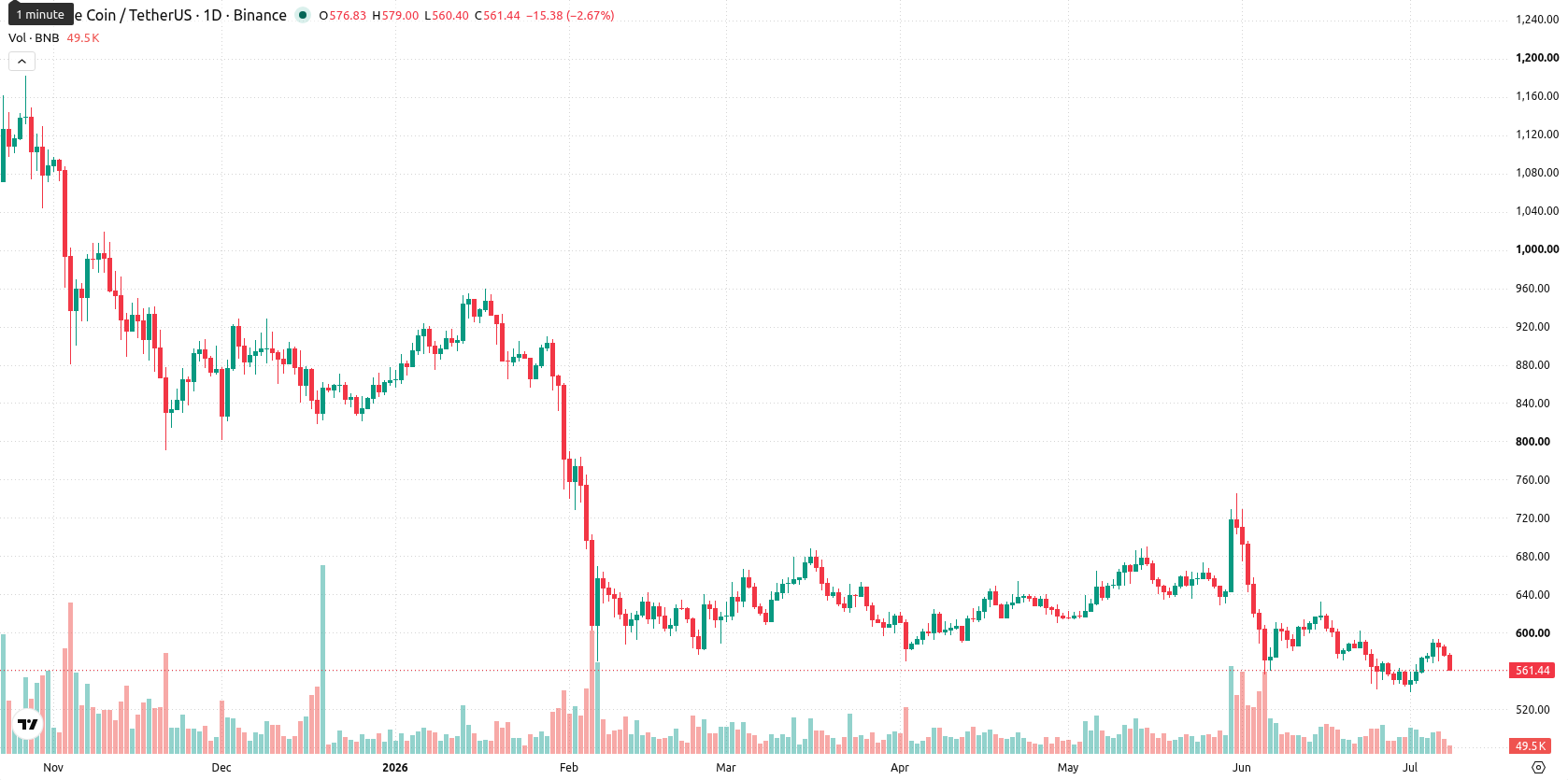 Binance Coin asset chart