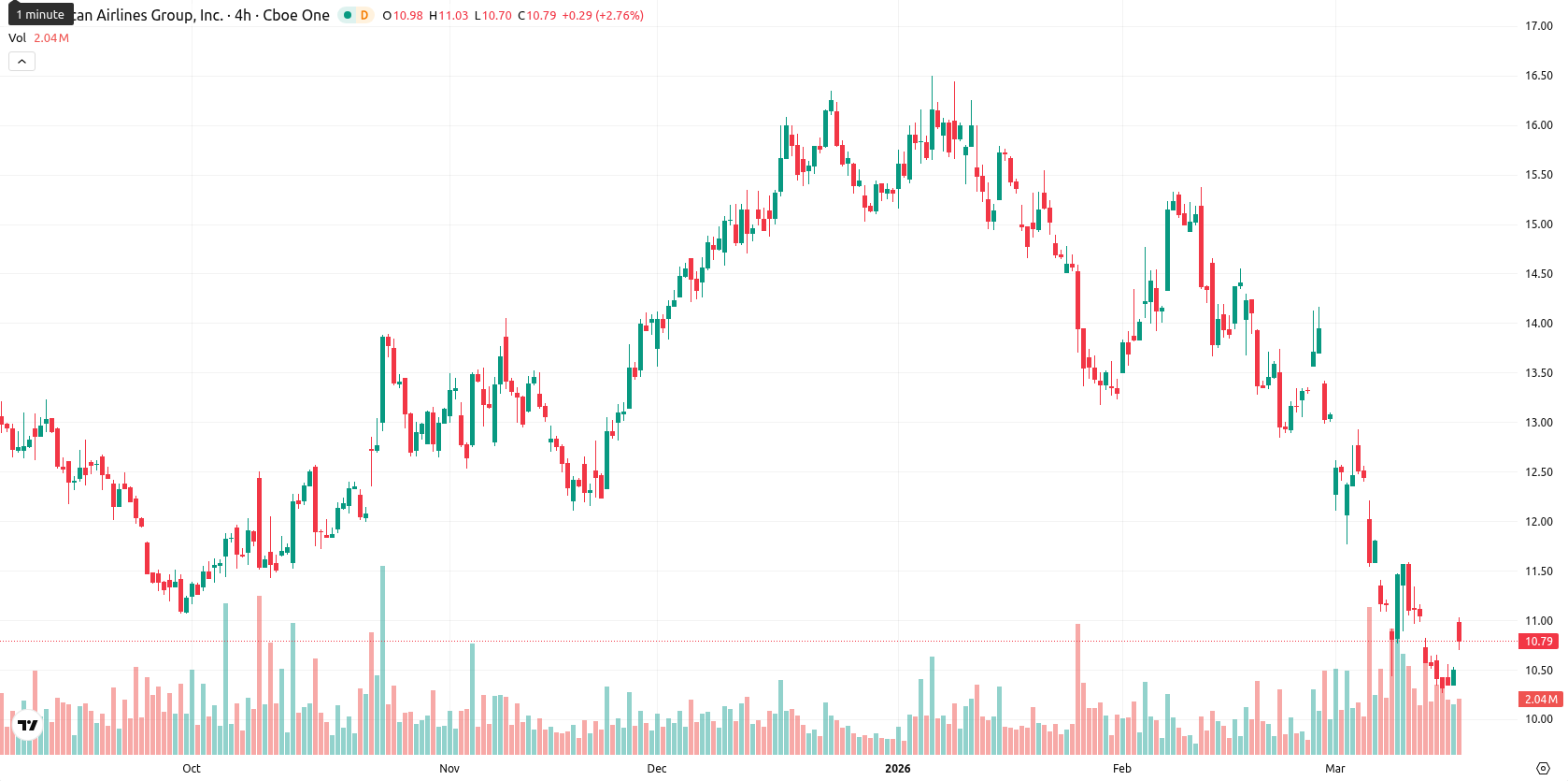 American Airlines Group Inc. asset chart