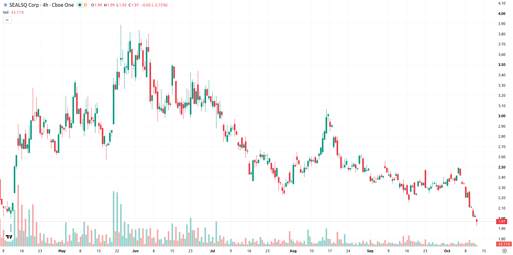 SEALSQ Corp asset chart