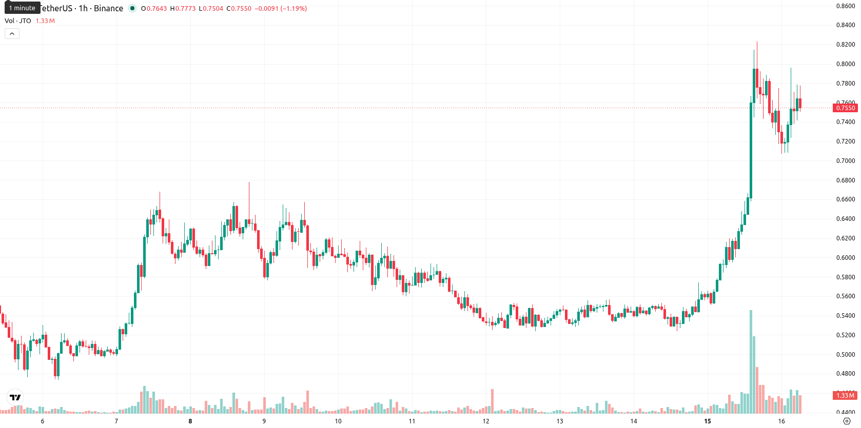 Jito asset chart