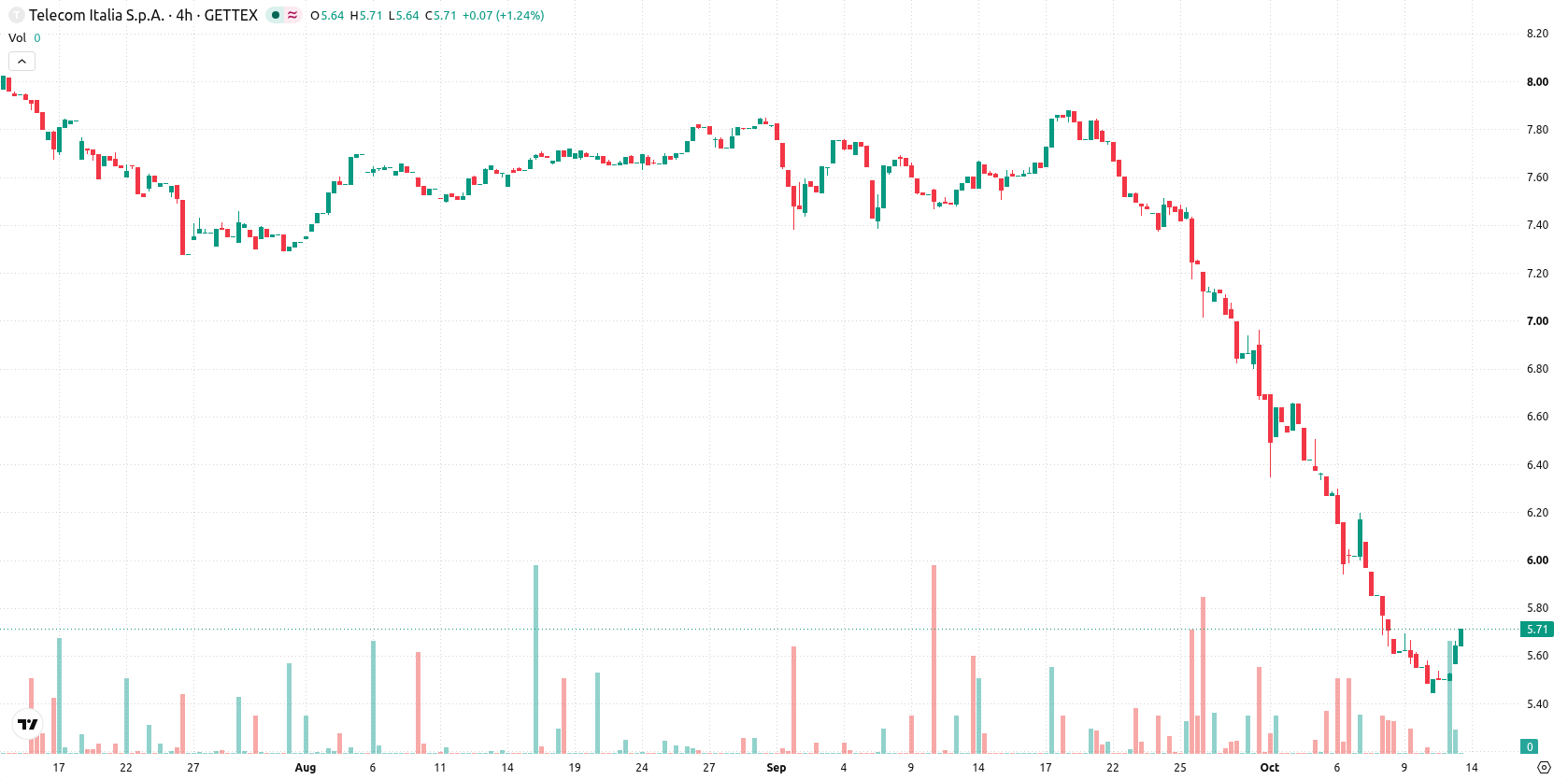 TIM asset chart
