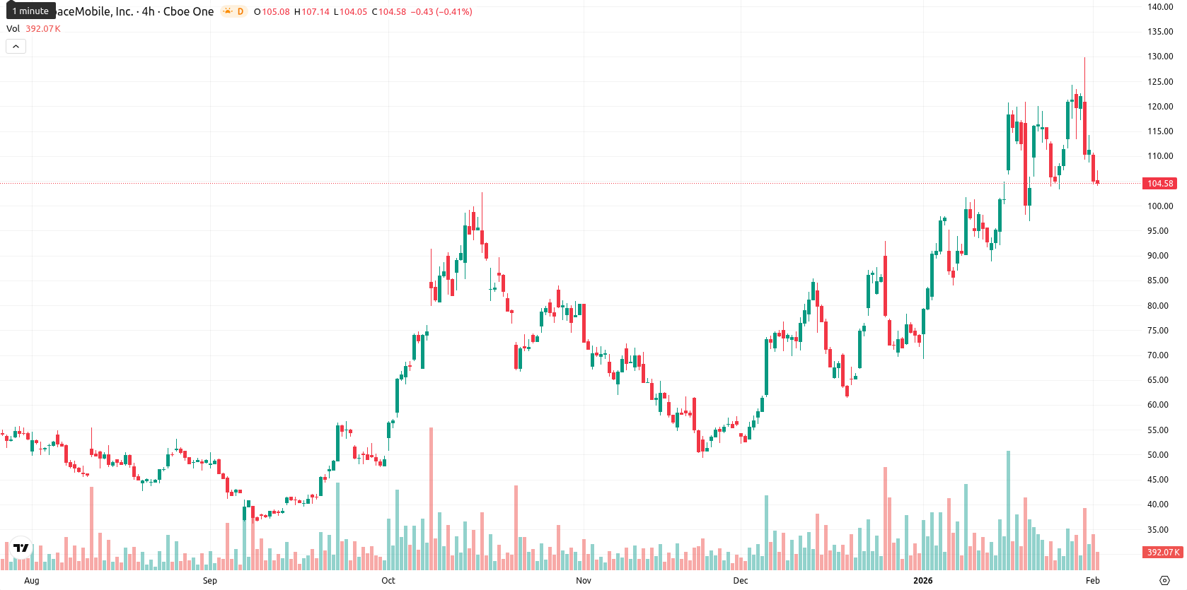 AST SpaceMobile Inc. asset chart